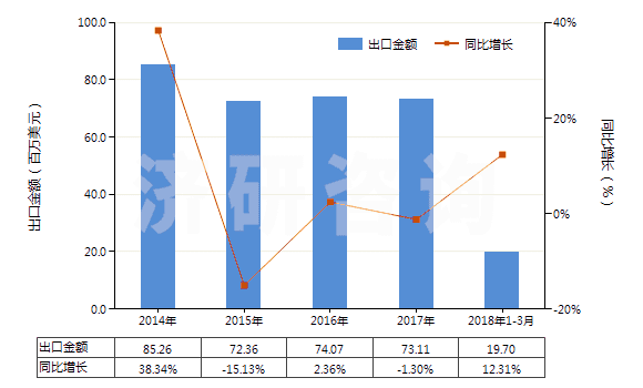 2014-2018年3月中國液壓往復(fù)式柱塞泵(HS84135031)出口總額及增速統(tǒng)計(jì) 2014-2018年3月中國液壓往復(fù)式柱塞泵(HS84135031)出口總額及增速統(tǒng)計(jì)